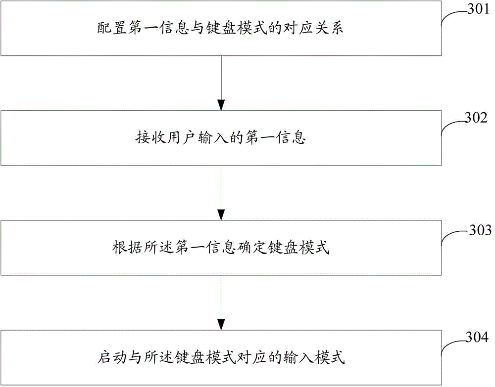 Input mode switching method, input mode switching device and electronic device with touchable keyboard