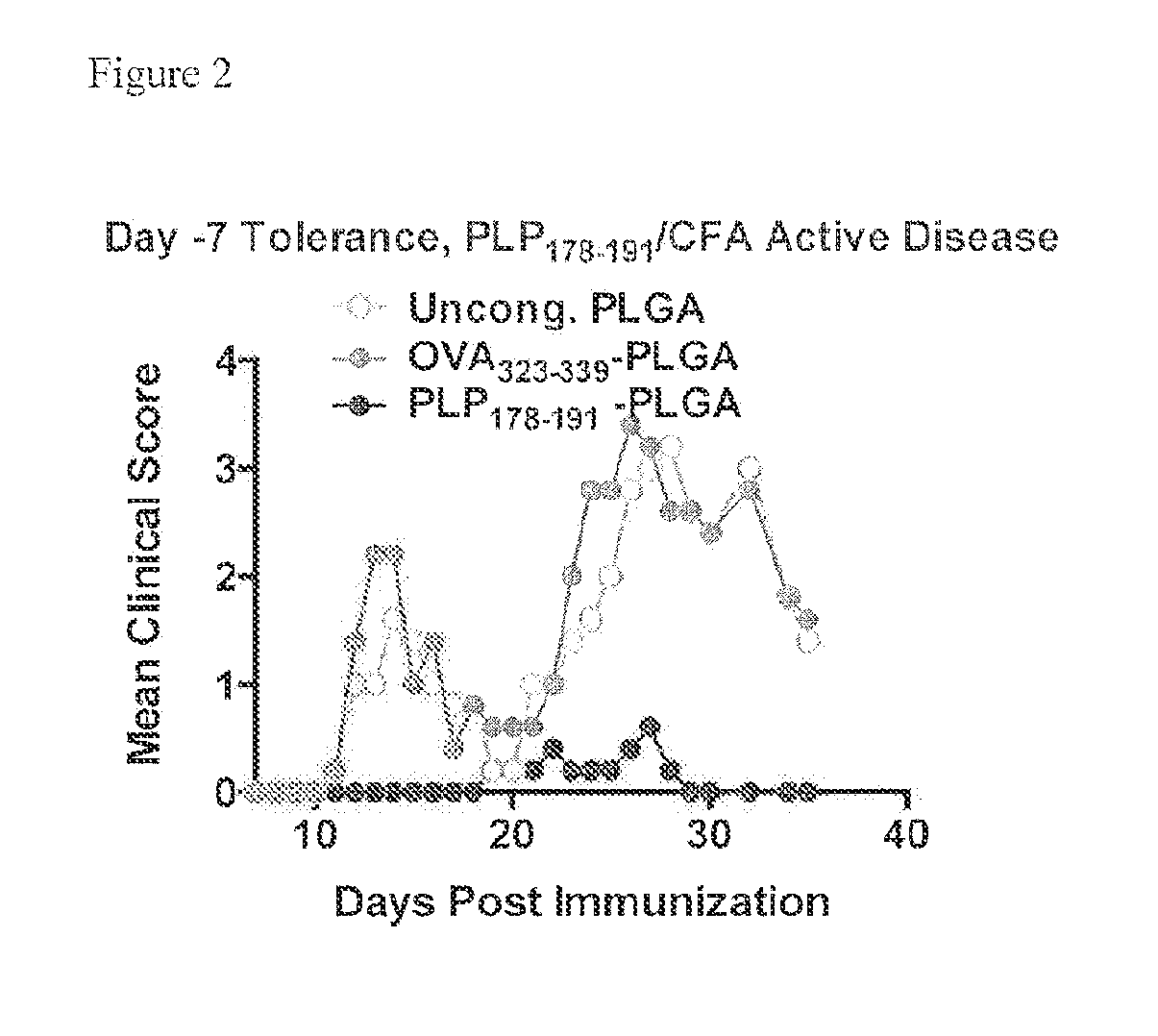 Peptide conjugated particles