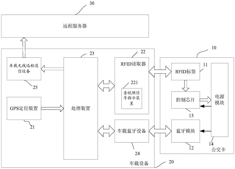 System with bus sectional charge