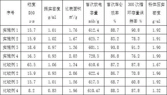 Silicon-carbon cathode material with artificial SEI layers, high specific volumetric capacity and cycle performance