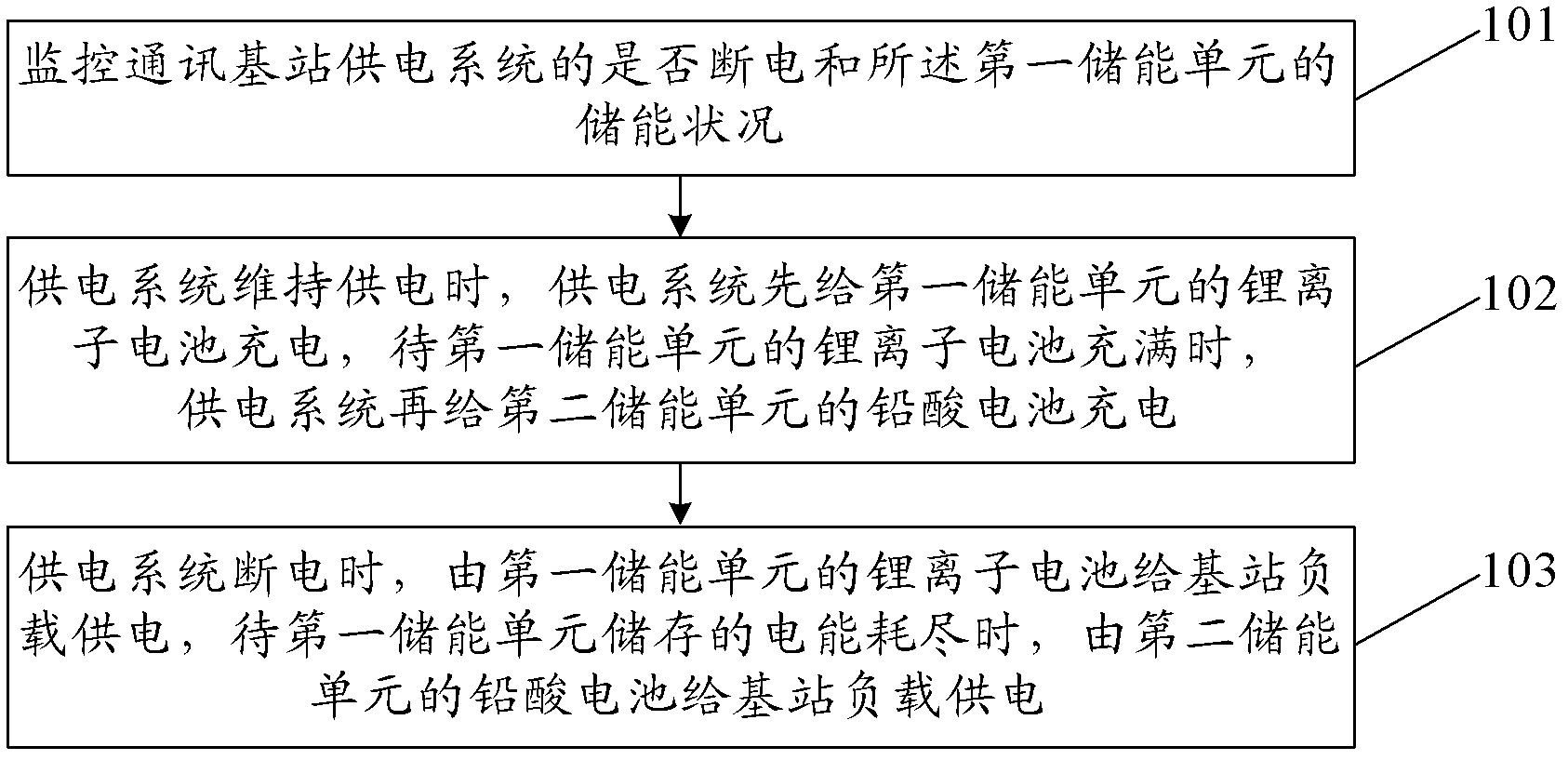 Energy storage system and energy storage method based on communication base station