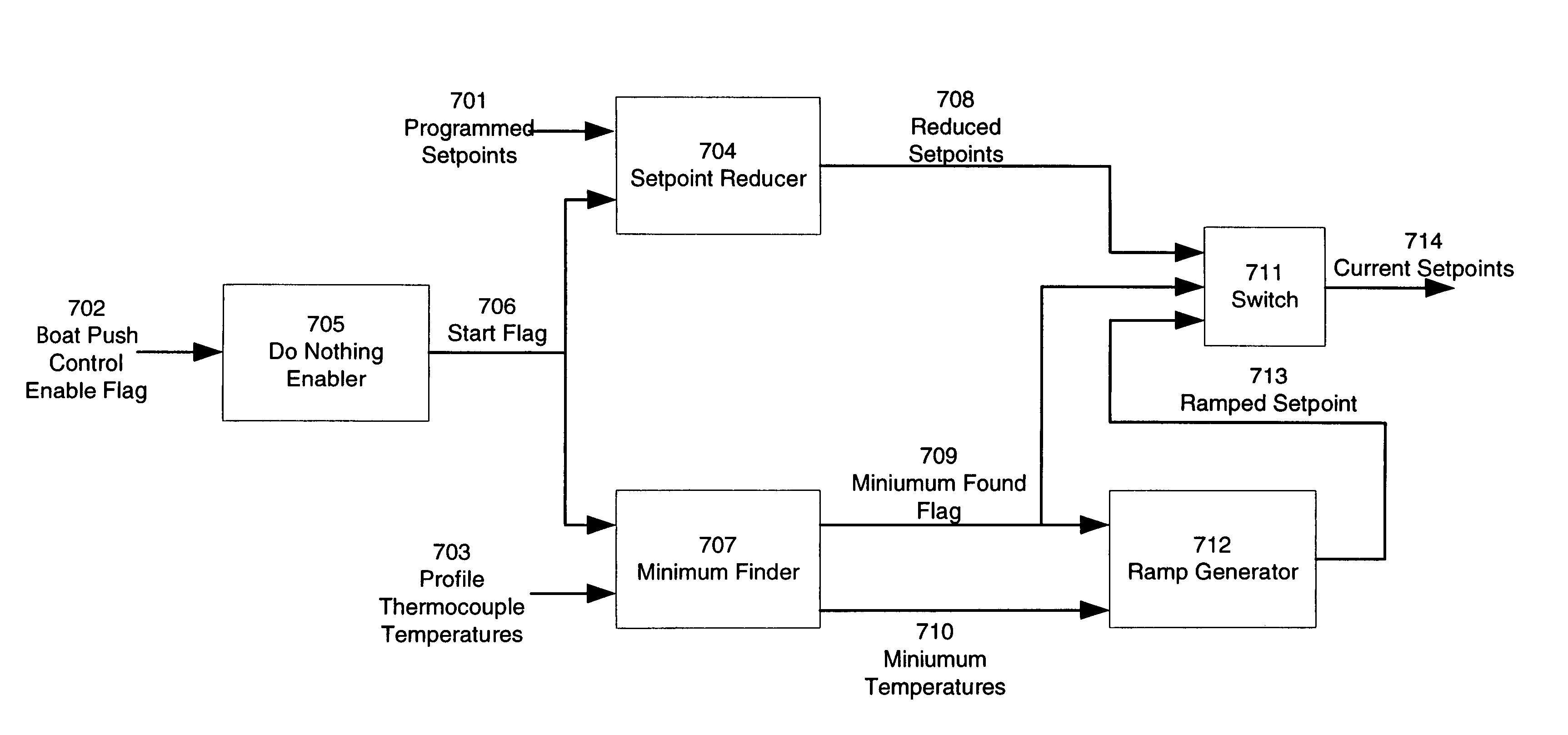 Optimized temperature controller for cold mass introduction