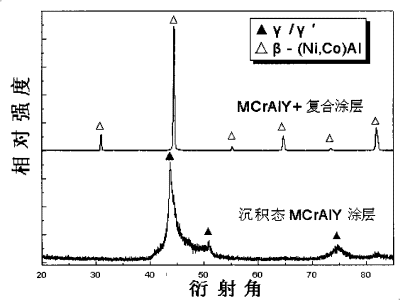 Ni-base superalloy complex gradient coating and preparation technique thereof