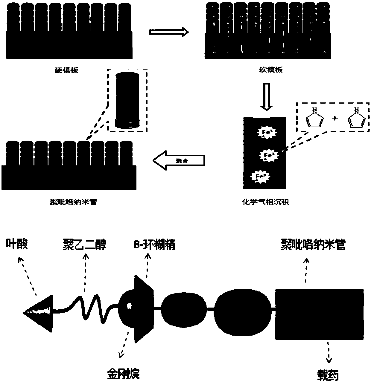 A stimulus-responsive polypyrrole nanotube targeting drug carrier and its preparation method