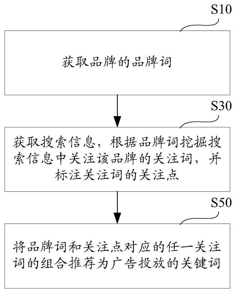 Advertisement placement keyword recommendation method and device, advertisement placement method and device