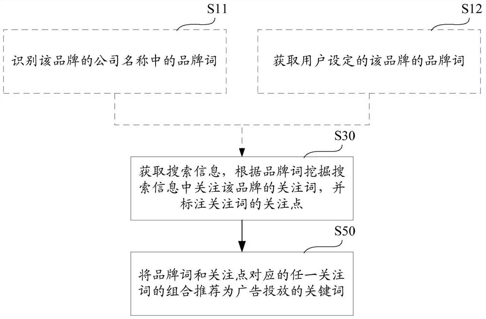 Advertisement placement keyword recommendation method and device, advertisement placement method and device