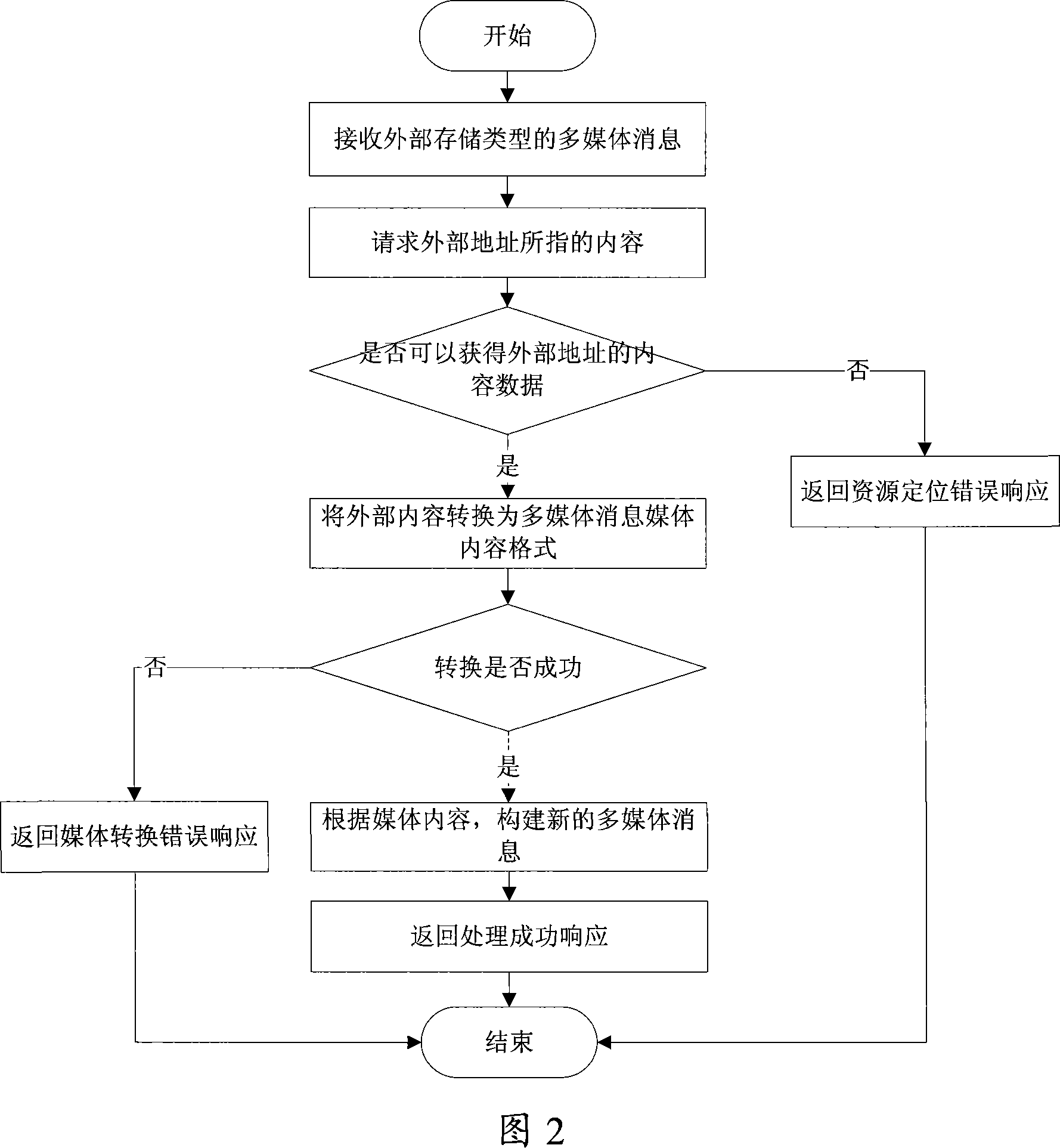 Apparatus and method for transmitting message