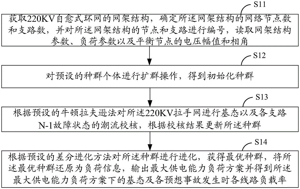 Method for evaluating the maximum power supply capacity of 220kv self-healing ring network