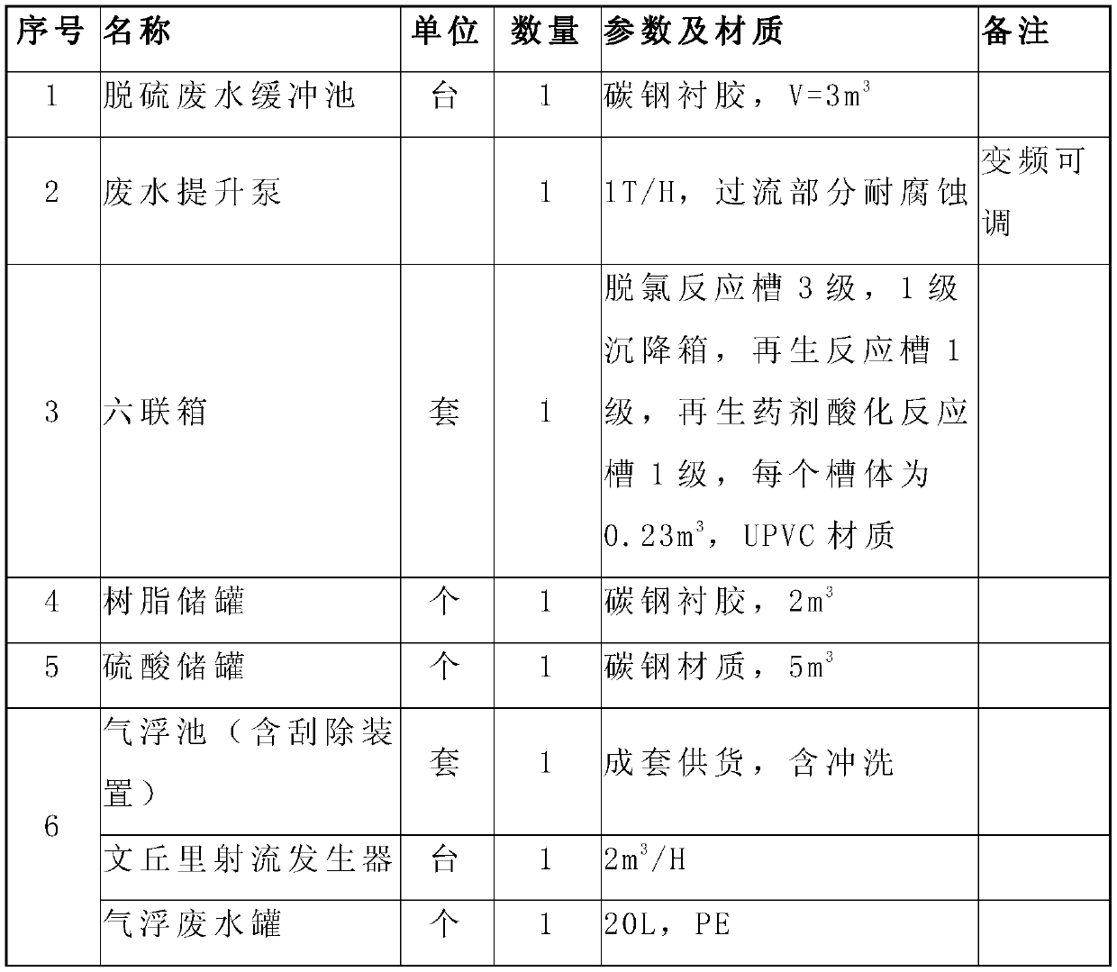 Desulfurization wastewater dechlorination treatment method and desulfurization wastewater treatment equipment