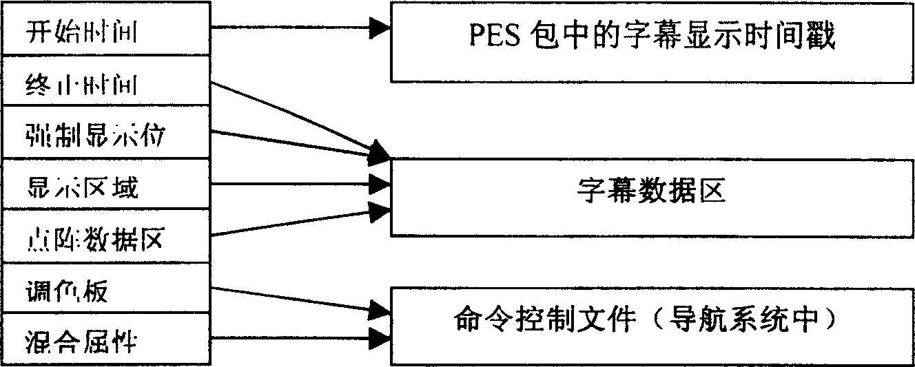 Method of overlaying caption in digital compression video code stream