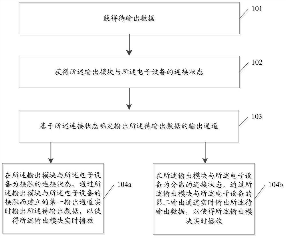 A control method and electronic device