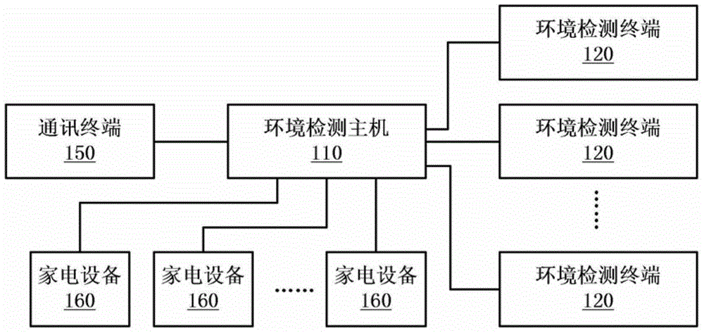 Environment detection host