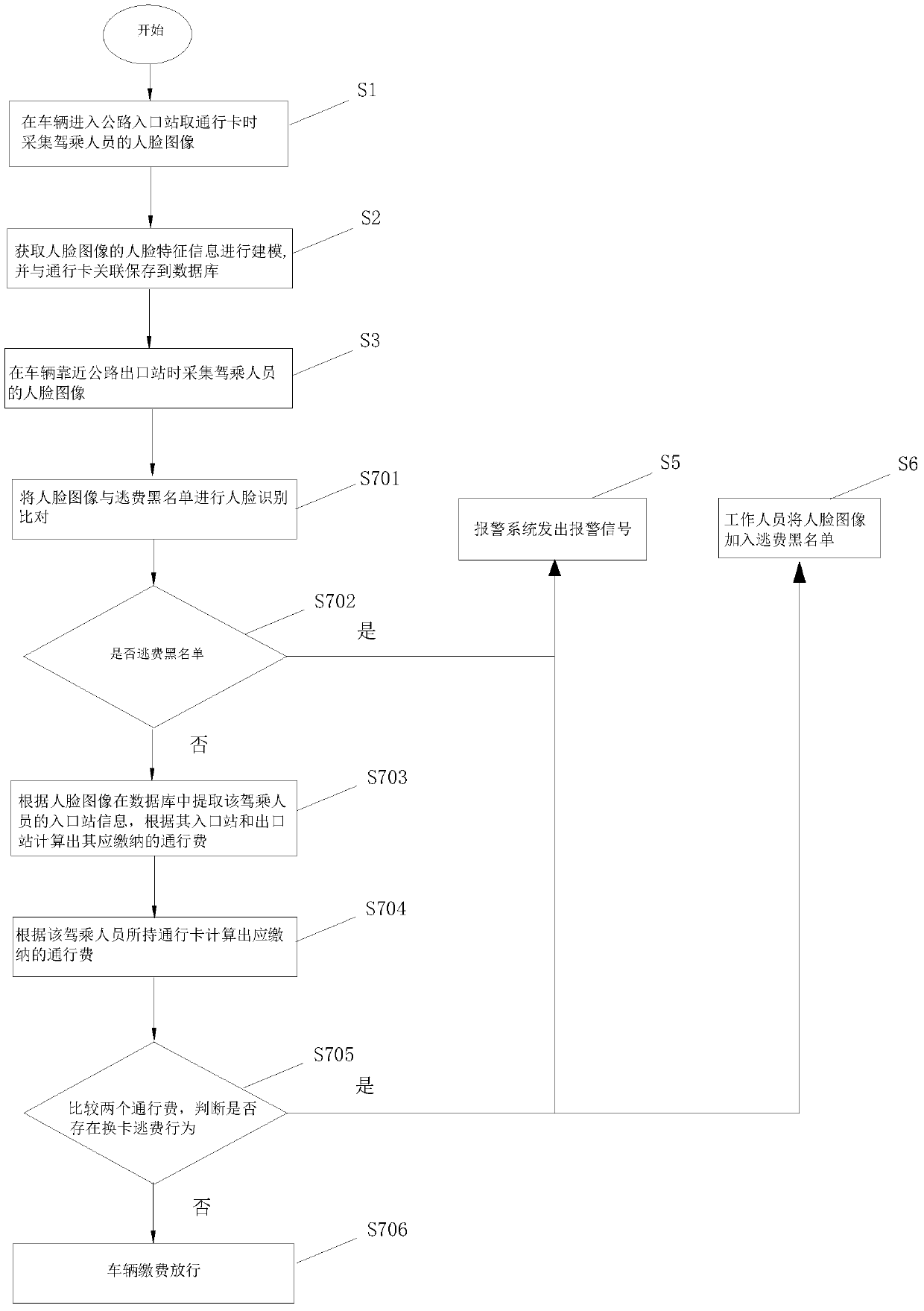 A highway anti-evasion toll method based on face recognition technology