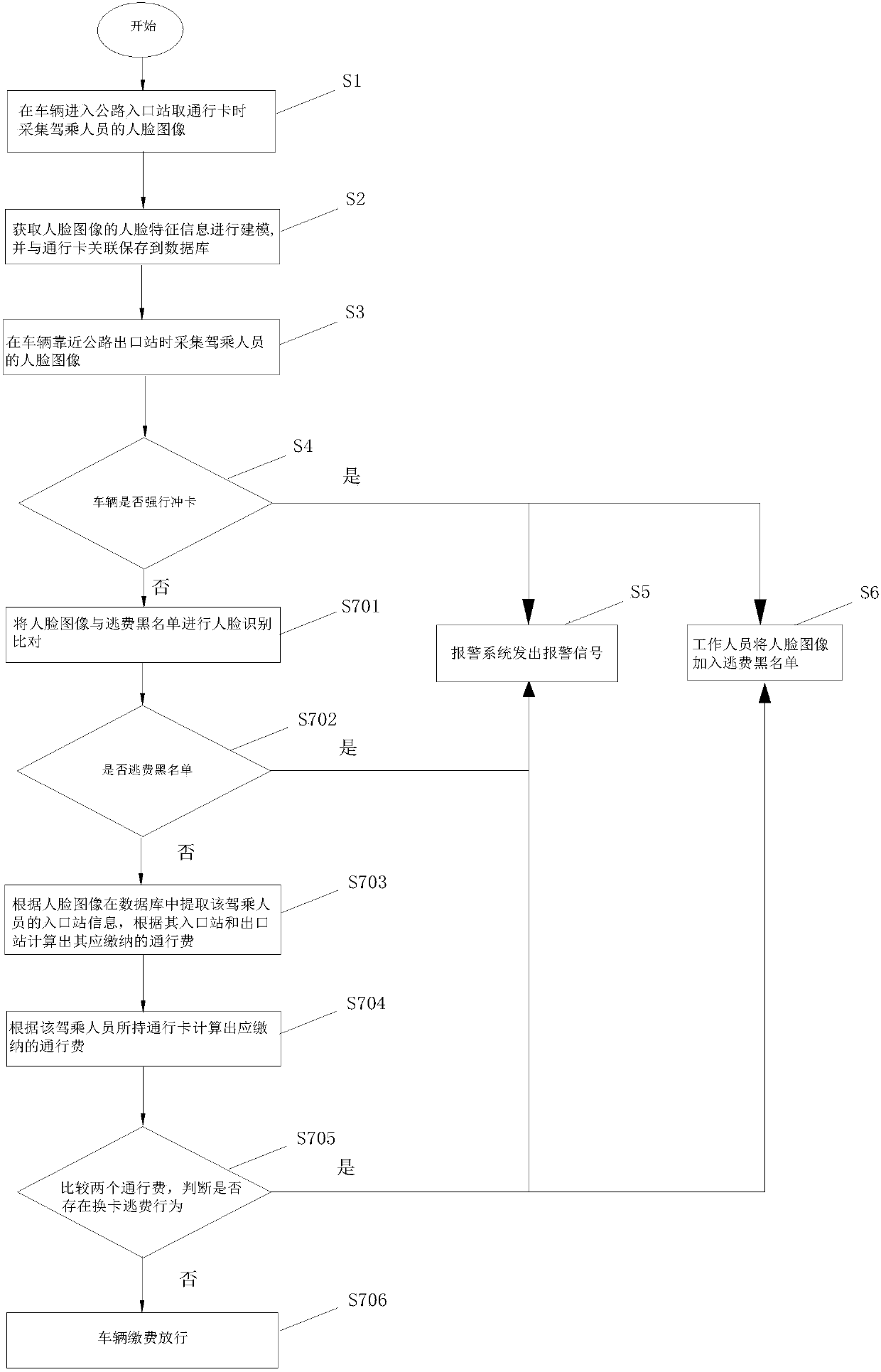 A highway anti-evasion toll method based on face recognition technology