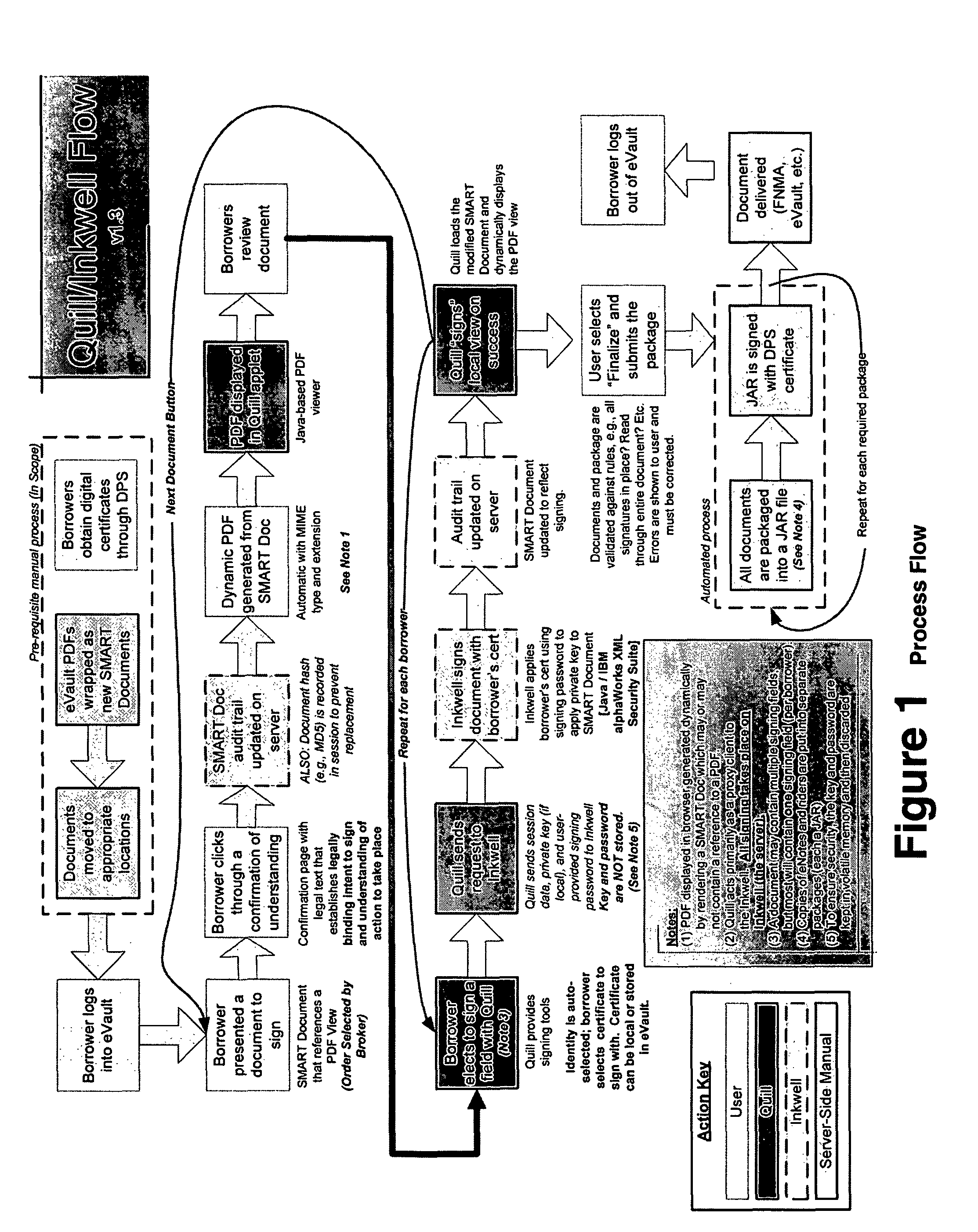 Paperless process for mortgage closings and other applications