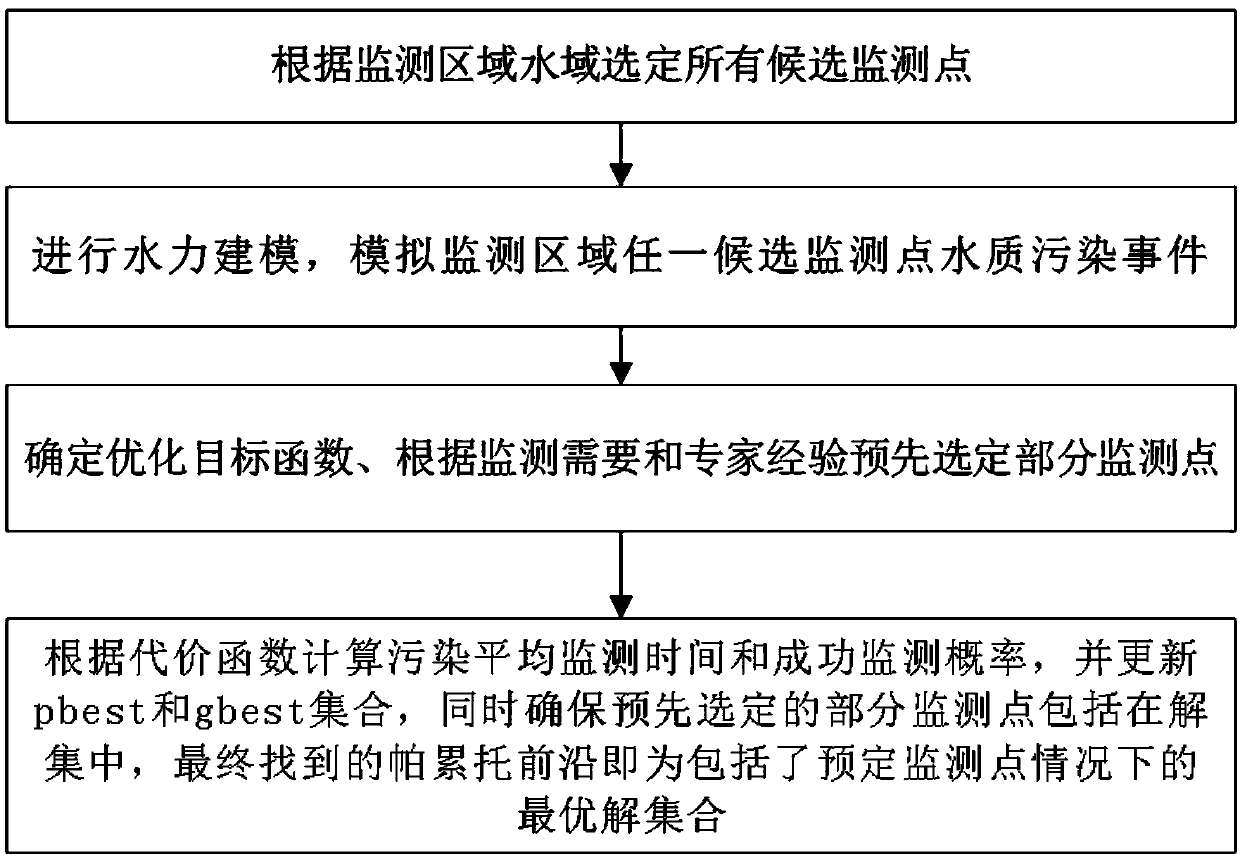 Pre-selected water quality monitoring network multi-objective optimized deployment method for some monitoring points