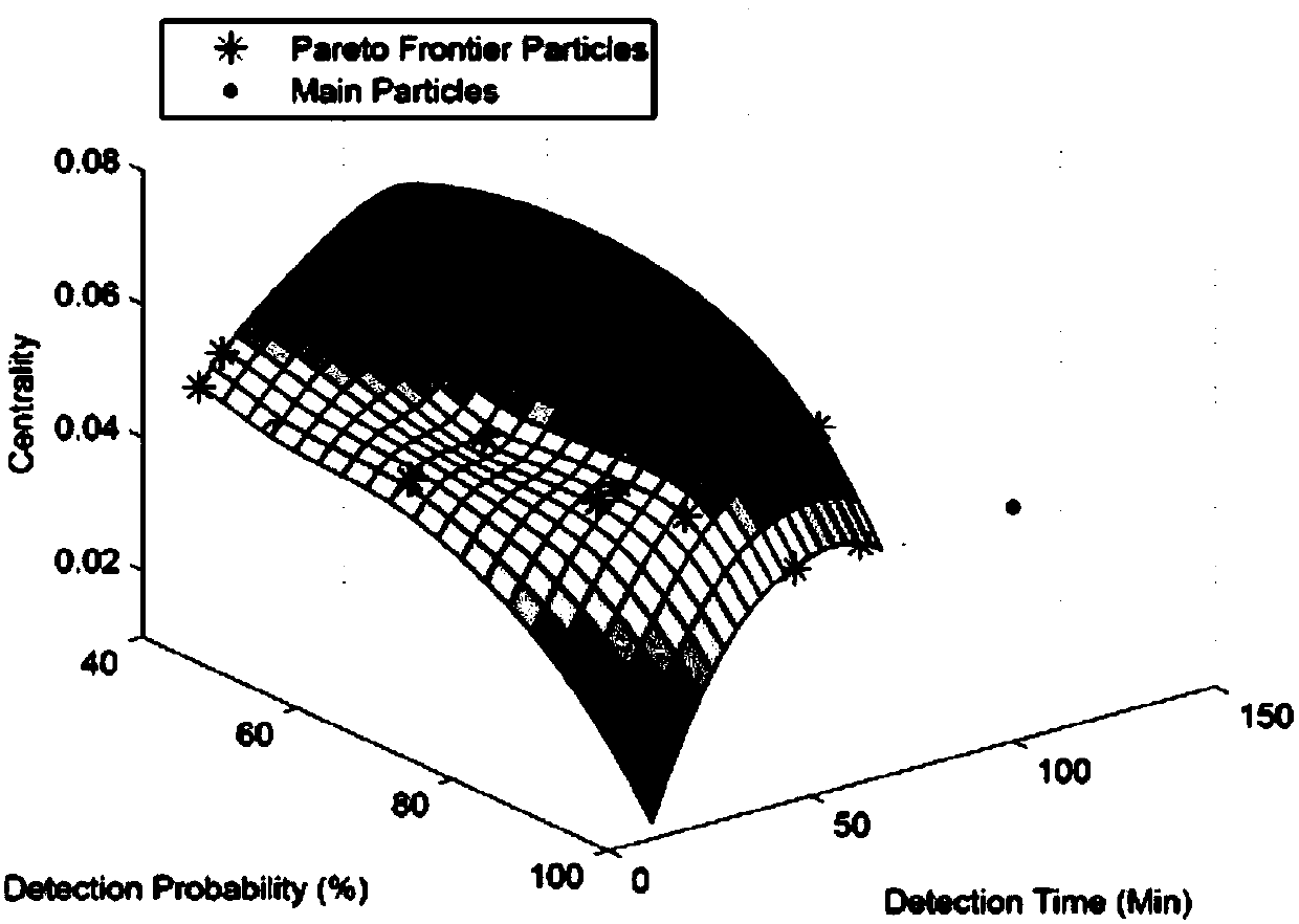 Pre-selected water quality monitoring network multi-objective optimized deployment method for some monitoring points