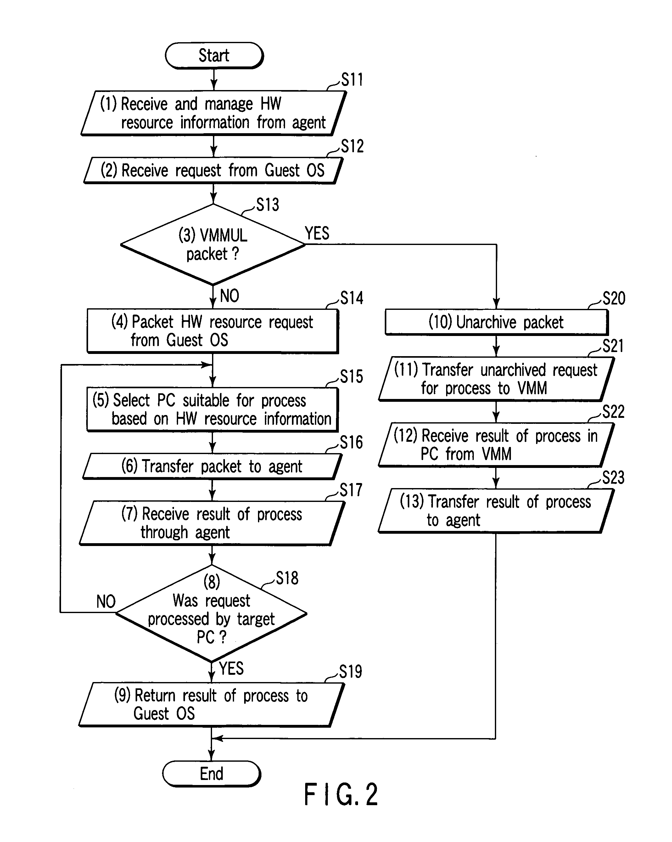 Apparatus and method for carrying out information processing by virtualization