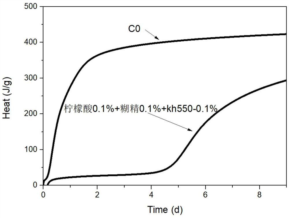 A composite controllable hydration heat cement-based material and its application