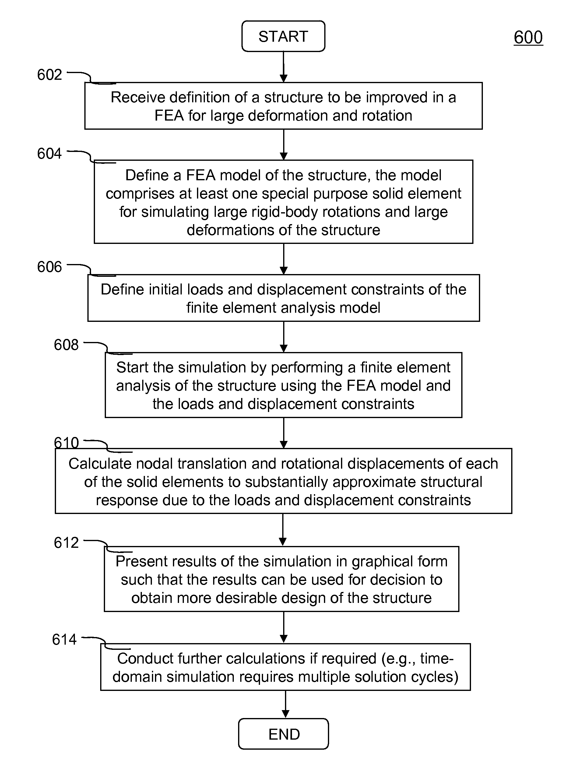 Solid finite elements suitable for simulating large deformations and/or rotations of a structure