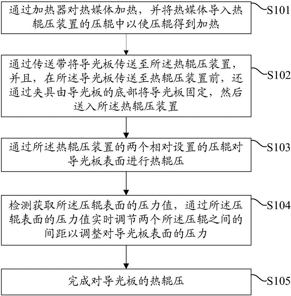 Hot rolling method of light guide plate