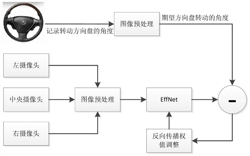 Automatic driving direction prediction method based on lightweight neural network