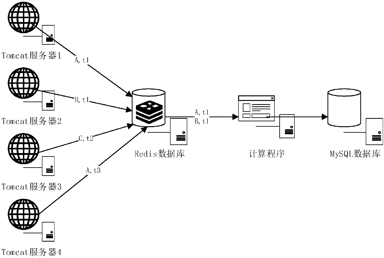 High concurrency load balancing system based on Nginx and Redis