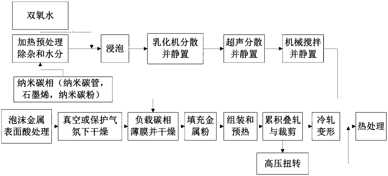 A kind of preparation method of porous metal/nano-carbon phase composite material with multilayer structure