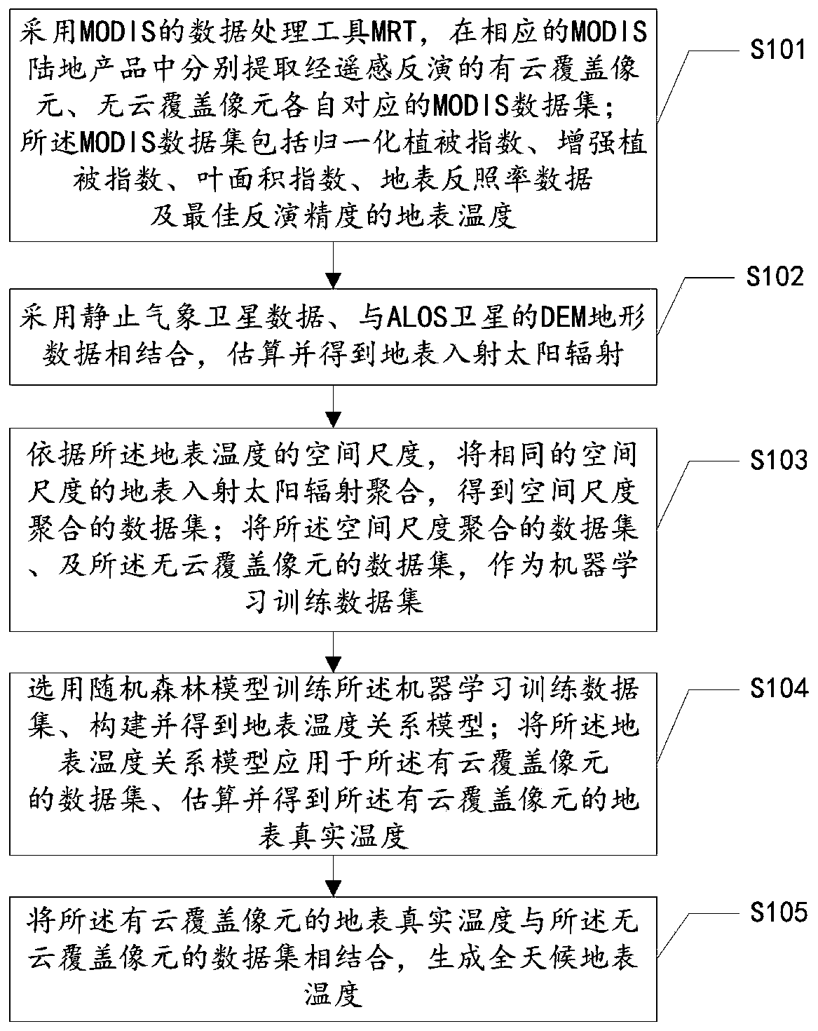 All-weather surface temperature generation method and device based on machine learning