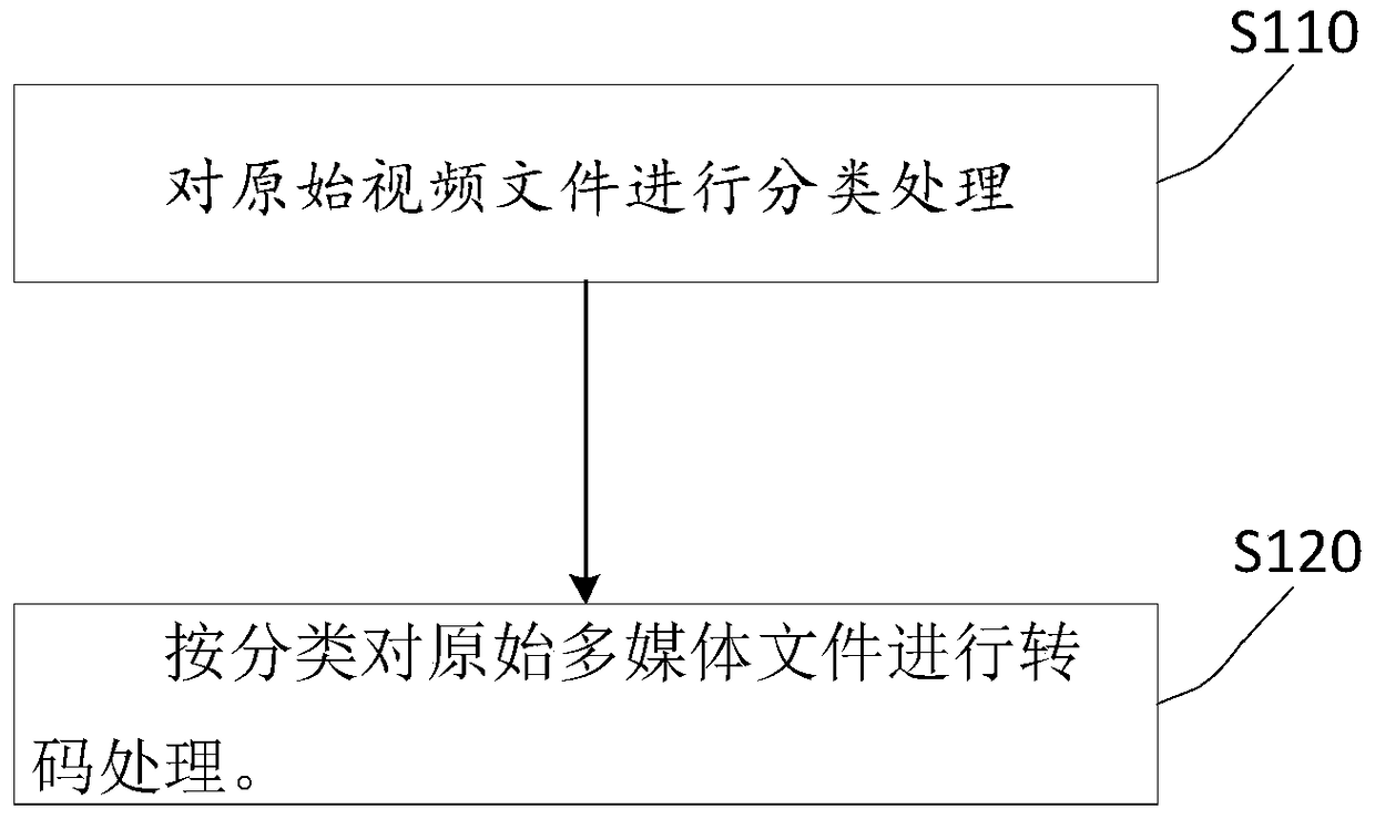 A multimedia transcoding scheduling method and device