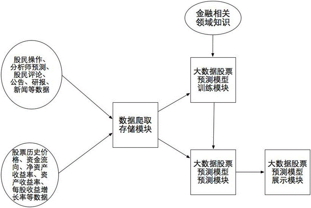 Method and system for predicting stocks based on big data published by internet