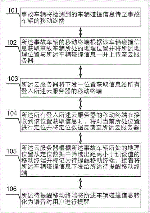 Event reminding method for mobile terminals near accident site