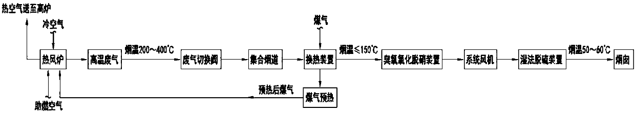 Desulphurization-denitration cooperative treatment method for flue gas of hot-blast stoves