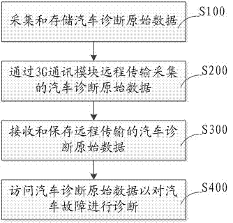 Automobile remote diagnostic system and method