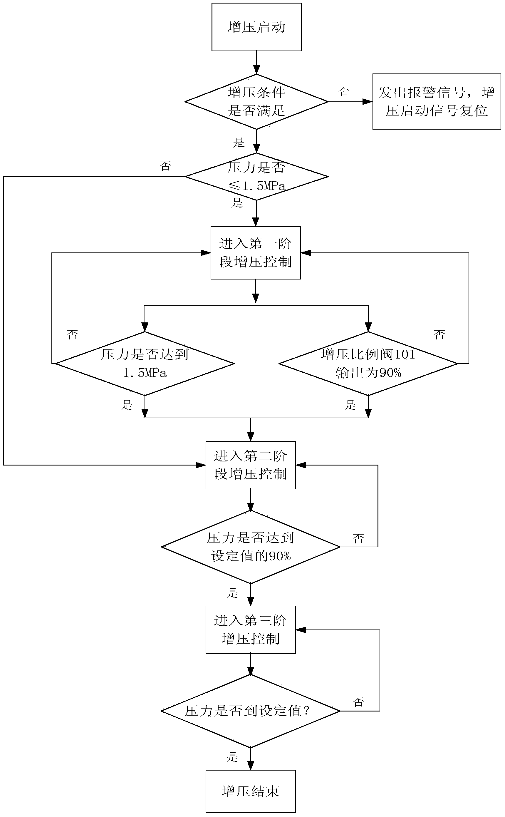 Pressure accuracy control method for isotemperature static pressing