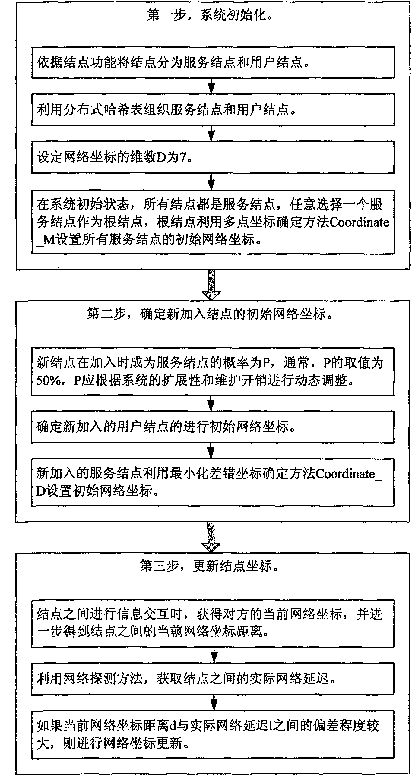 An identification method for distributed collaboration network coordinate based on position fusion