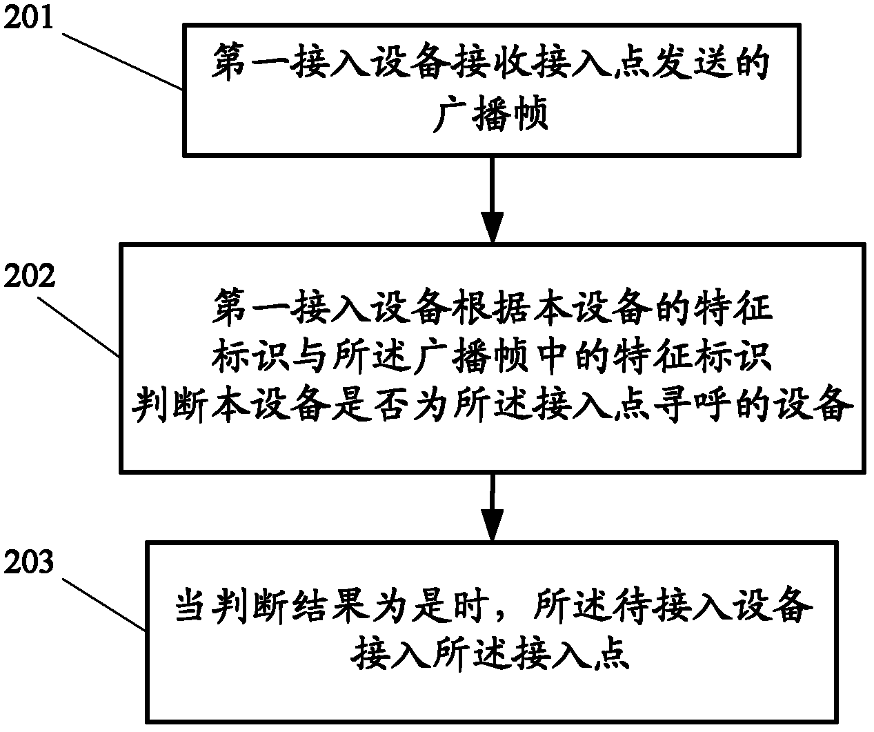 Equipment access method, equipment access point and equipment access device