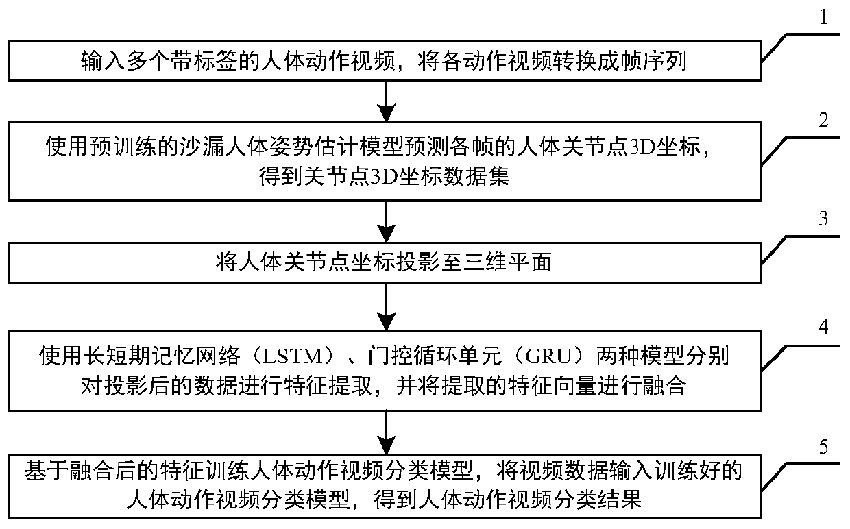 Human body action classification method based on fusion features