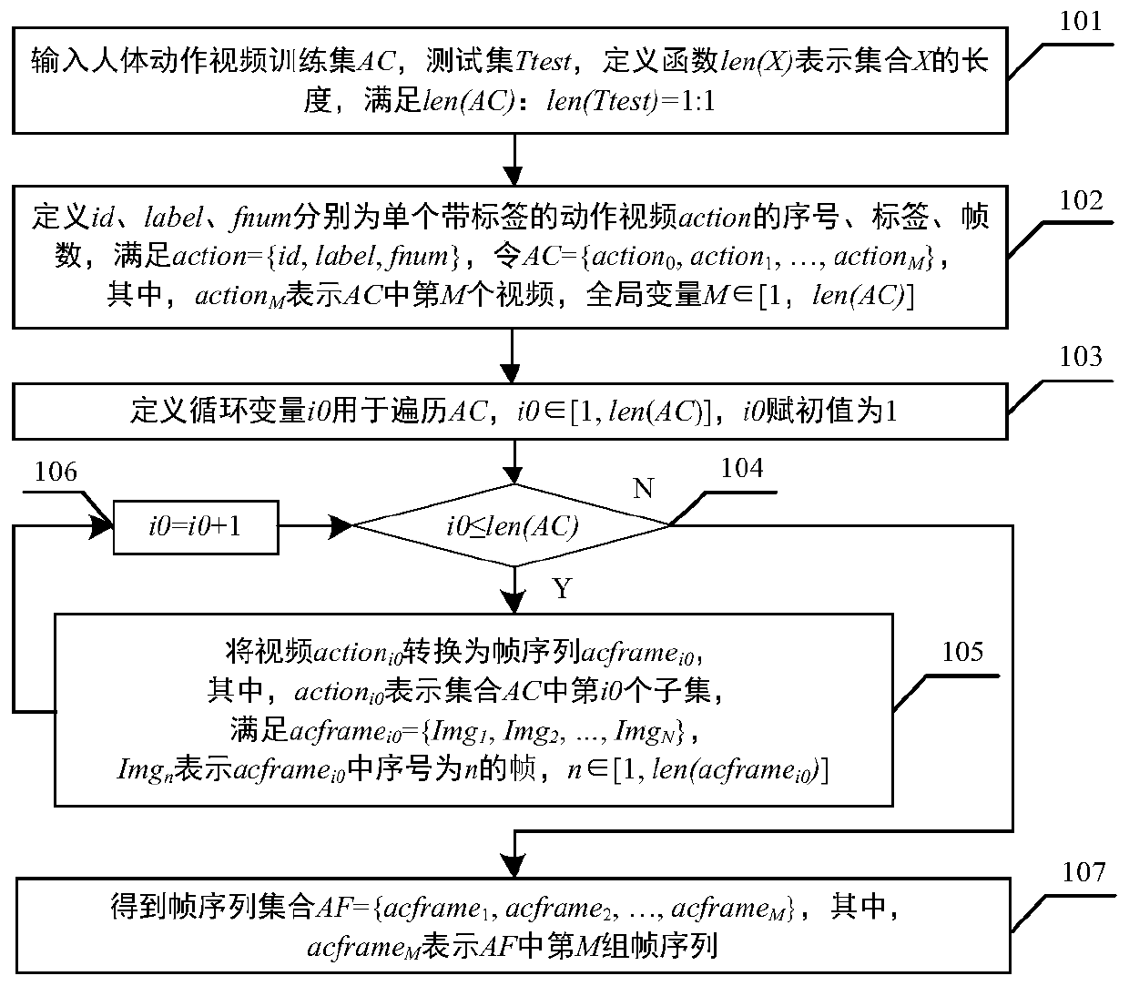 Human body action classification method based on fusion features