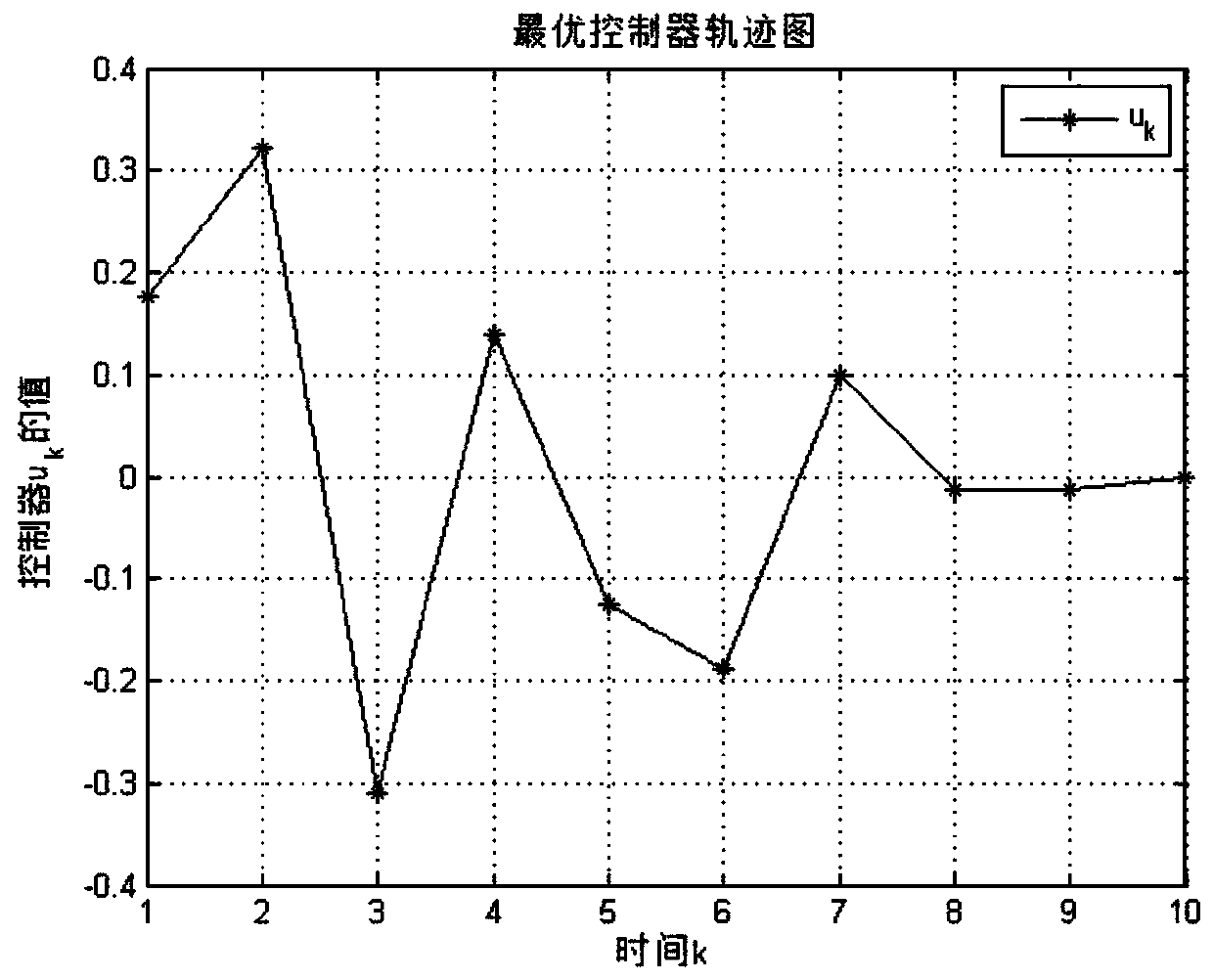 Optimal linear quadratic Gaussian control method for discrete system