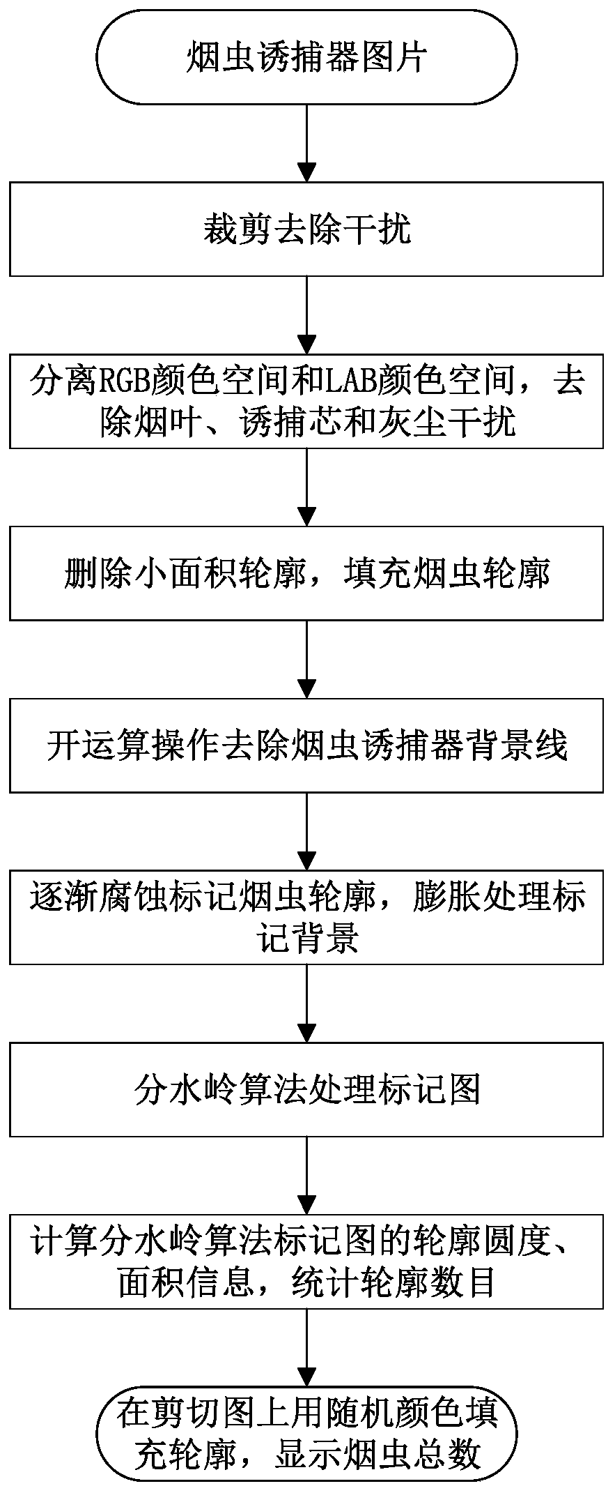 Watershed algorithm-based insect body identification and counting method and system