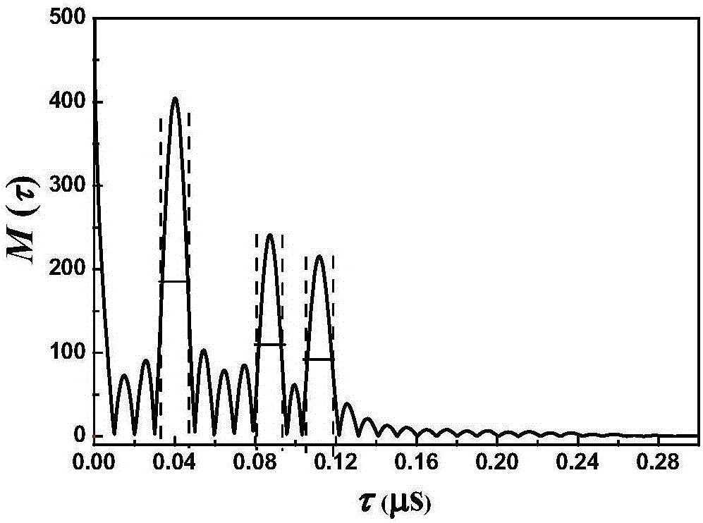 A method for non-destructive measurement of coating thickness by ultrasonic signal spectrum filtering technology