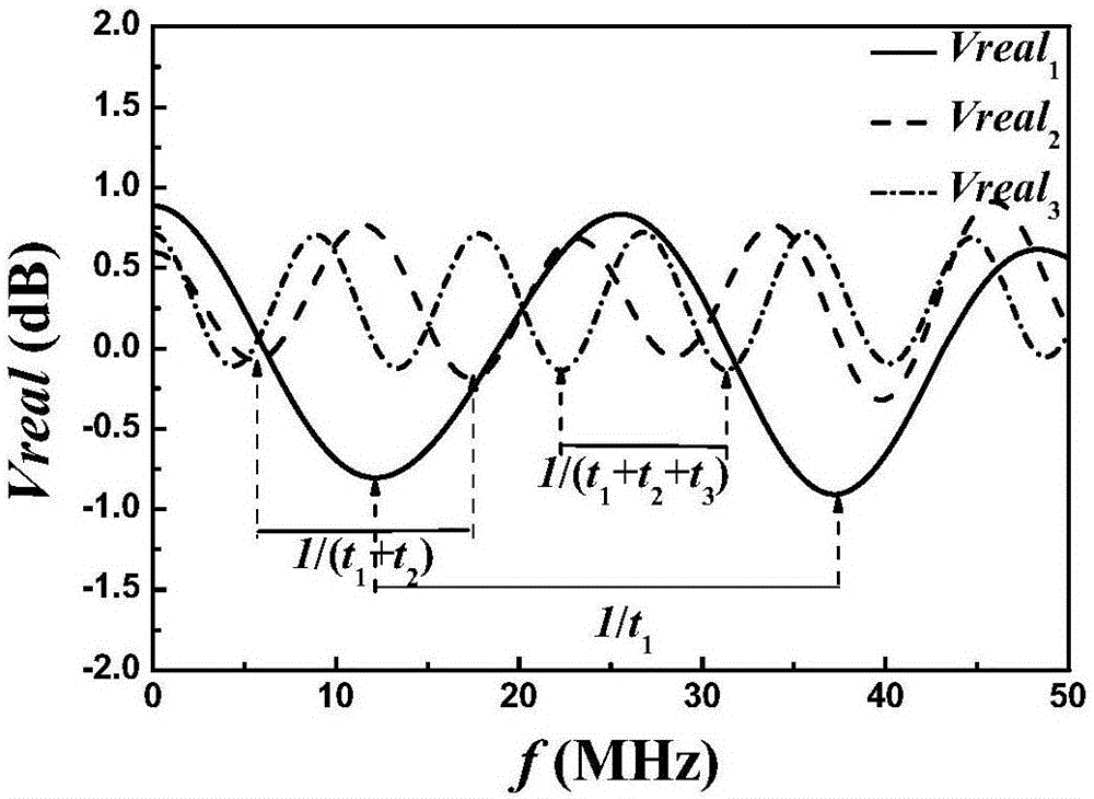 A method for non-destructive measurement of coating thickness by ultrasonic signal spectrum filtering technology