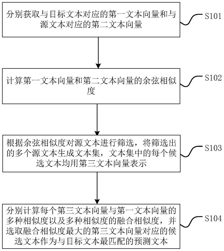 Text matching method and text matching system