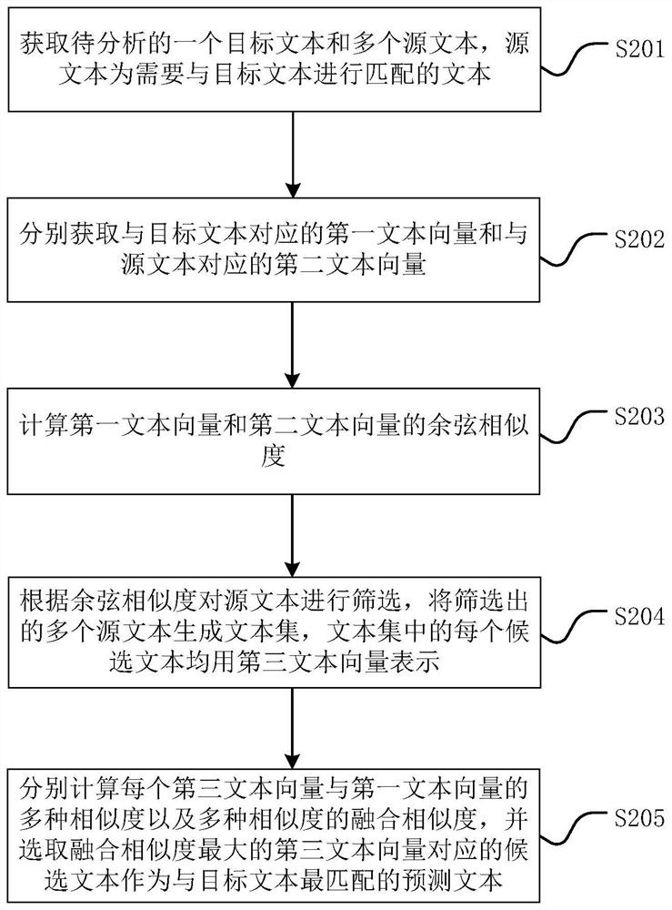 Text matching method and text matching system