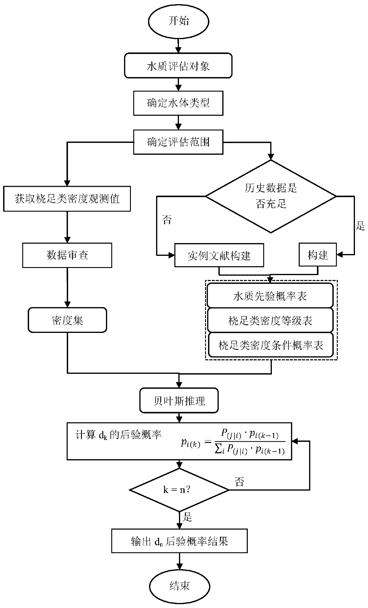 Fishery habitat water quality evaluation method and system