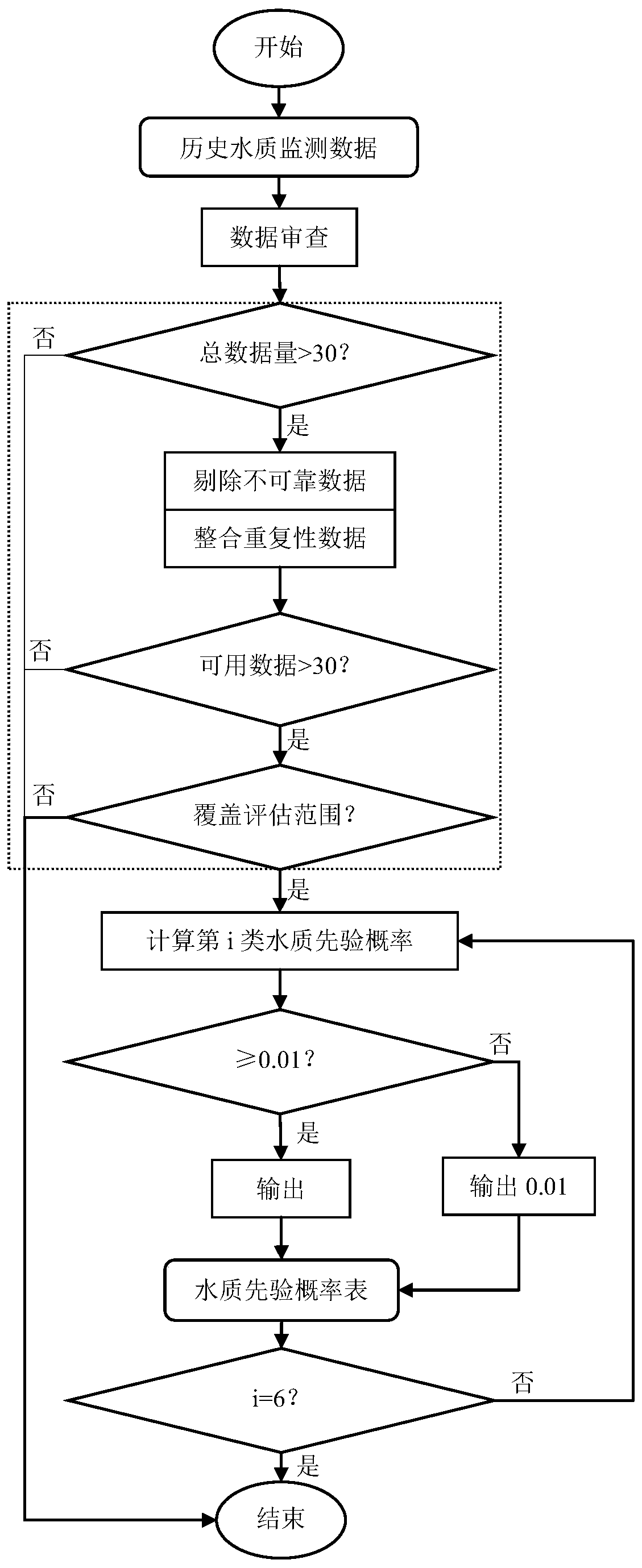 Fishery habitat water quality evaluation method and system