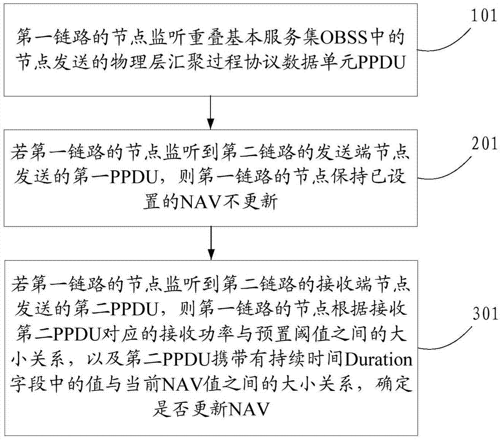 Method and device for updating or modifying NAV (network allocation vector)