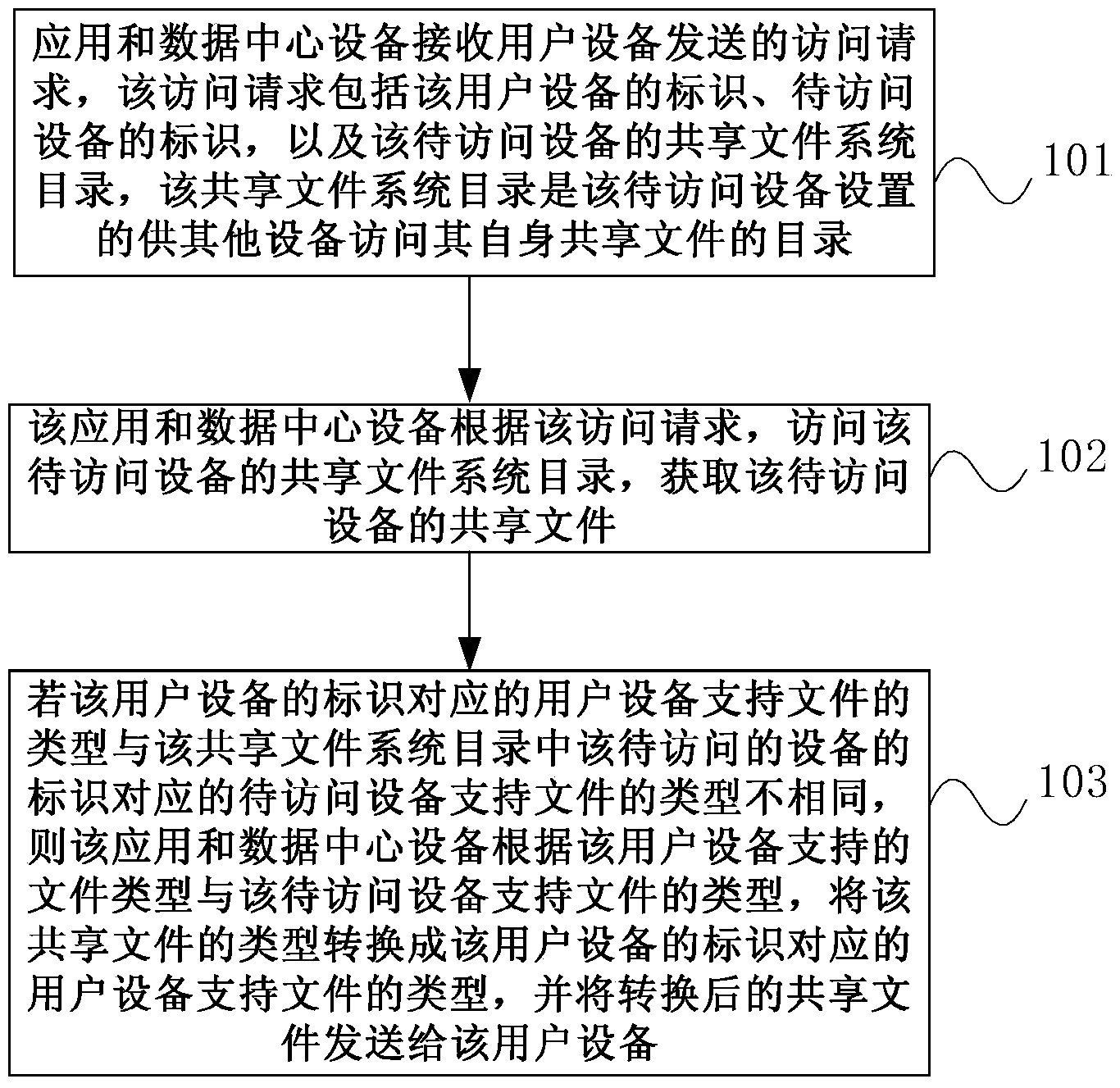 File processing method, device and system