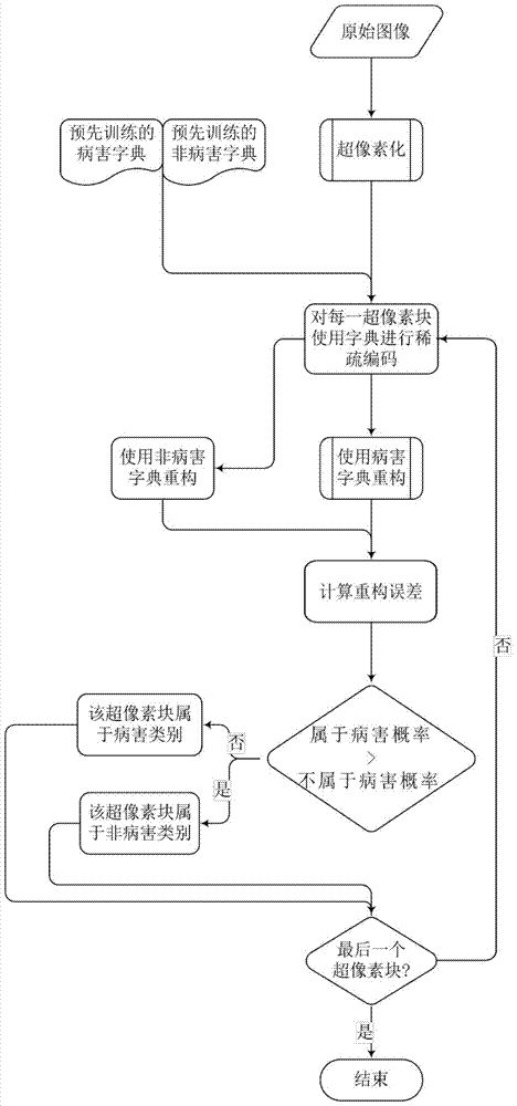 A Method of Identifying Diseases of Ancient Murals Based on Global Dictionary Features